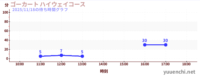 ゴーカート ハイウェイコースの待ち時間グラフ