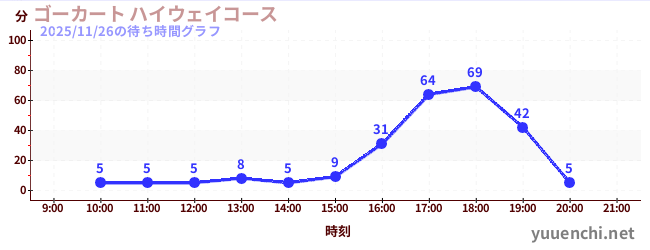 ゴーカート ハイウェイコースの待ち時間グラフ