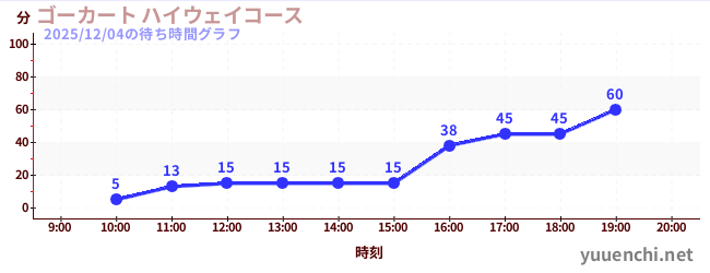 ゴーカート ハイウェイコースの待ち時間グラフ
