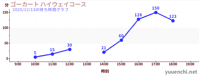 ゴーカート ハイウェイコースの待ち時間グラフ