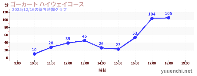 ゴーカート ハイウェイコースの待ち時間グラフ
