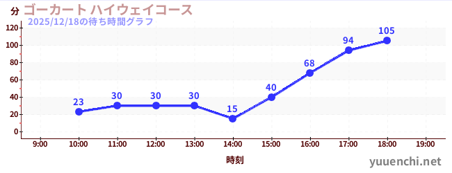 ゴーカート ハイウェイコースの待ち時間グラフ
