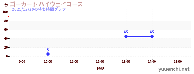 ゴーカート ハイウェイコースの待ち時間グラフ