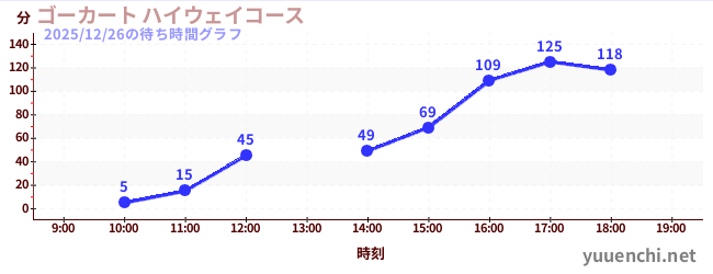 ゴーカート ハイウェイコースの待ち時間グラフ