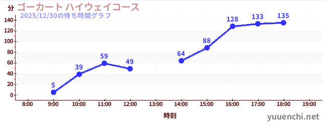 ゴーカート ハイウェイコースの待ち時間グラフ