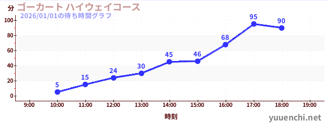 ゴーカート ハイウェイコースの待ち時間グラフ