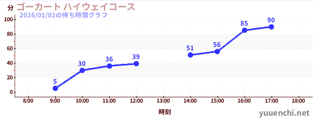 ゴーカート ハイウェイコースの待ち時間グラフ