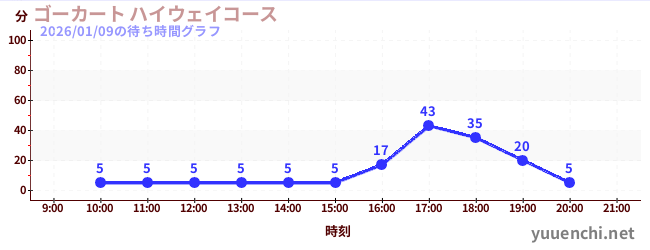 ゴーカート ハイウェイコースの待ち時間グラフ