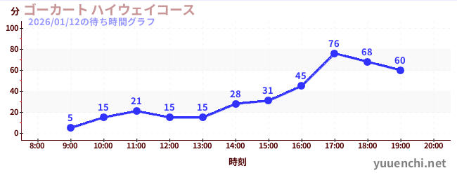 ゴーカート ハイウェイコースの待ち時間グラフ