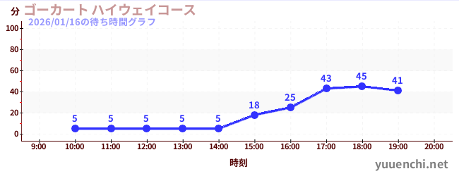 ゴーカート ハイウェイコースの待ち時間グラフ