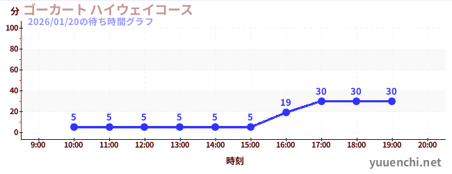 ゴーカート ハイウェイコースの待ち時間グラフ