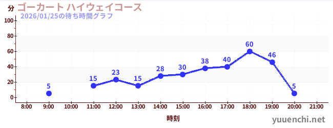 ゴーカート ハイウェイコースの待ち時間グラフ