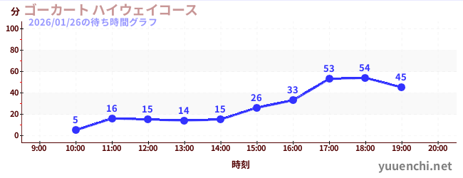 ゴーカート ハイウェイコースの待ち時間グラフ