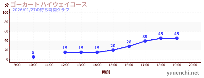 ゴーカート ハイウェイコースの待ち時間グラフ