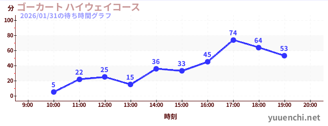 ゴーカート ハイウェイコースの待ち時間グラフ