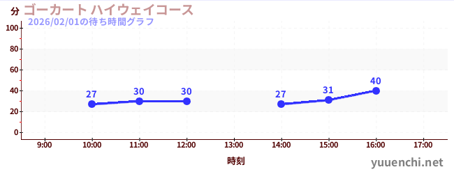 ゴーカート ハイウェイコースの待ち時間グラフ