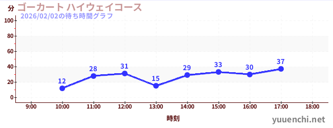 ゴーカート ハイウェイコースの待ち時間グラフ