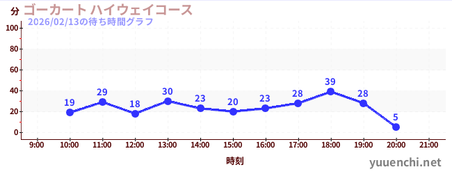 ゴーカート ハイウェイコースの待ち時間グラフ