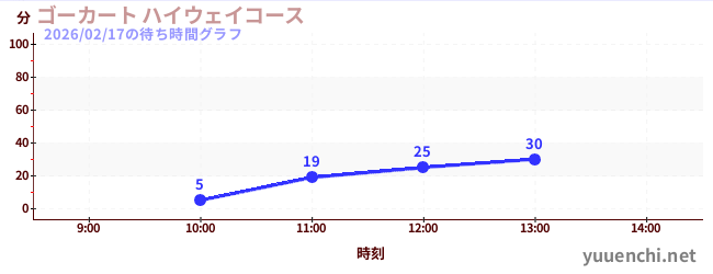 ゴーカート ハイウェイコースの待ち時間グラフ