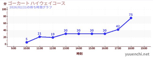 ゴーカート ハイウェイコースの待ち時間グラフ