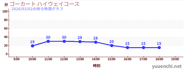 ゴーカート ハイウェイコースの待ち時間グラフ