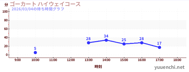 ゴーカート ハイウェイコースの待ち時間グラフ