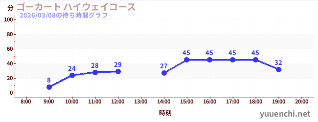 ゴーカート ハイウェイコースの待ち時間グラフ