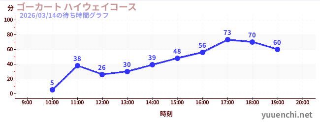 ゴーカート ハイウェイコースの待ち時間グラフ