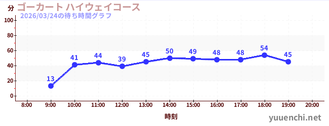 ゴーカート ハイウェイコースの待ち時間グラフ