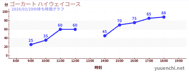 ゴーカート ハイウェイコースの待ち時間グラフ