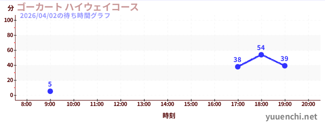 ゴーカート ハイウェイコースの待ち時間グラフ