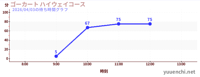 ゴーカート ハイウェイコースの待ち時間グラフ