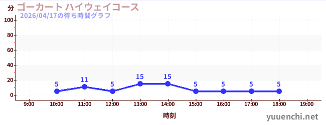 ゴーカート ハイウェイコースの待ち時間グラフ