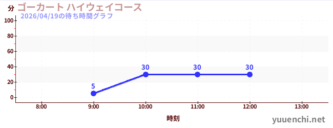 ゴーカート ハイウェイコースの待ち時間グラフ