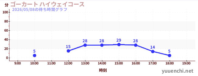 ゴーカート ハイウェイコースの待ち時間グラフ