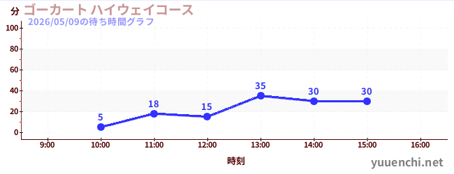 ゴーカート ハイウェイコースの待ち時間グラフ