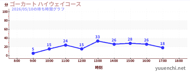 ゴーカート ハイウェイコースの待ち時間グラフ