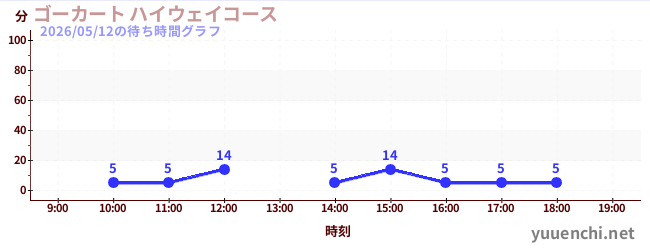 ゴーカート ハイウェイコースの待ち時間グラフ