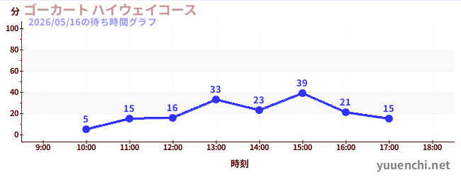 ゴーカート ハイウェイコースの待ち時間グラフ