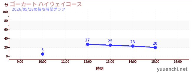ゴーカート ハイウェイコースの待ち時間グラフ