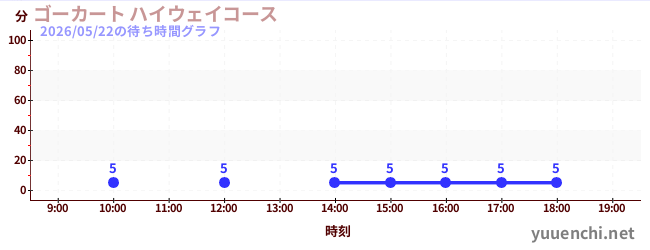 ゴーカート ハイウェイコースの待ち時間グラフ