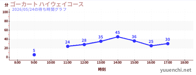 ゴーカート ハイウェイコースの待ち時間グラフ
