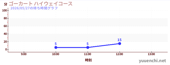 ゴーカート ハイウェイコースの待ち時間グラフ