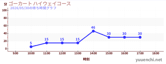 ゴーカート ハイウェイコースの待ち時間グラフ