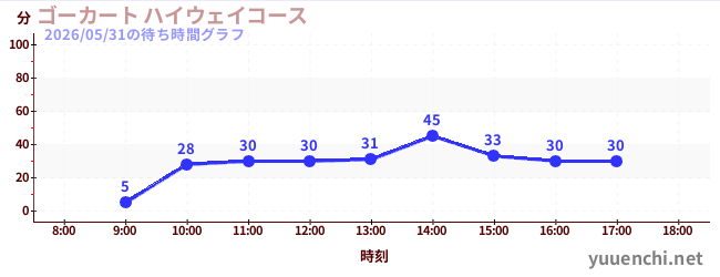 ゴーカート ハイウェイコースの待ち時間グラフ