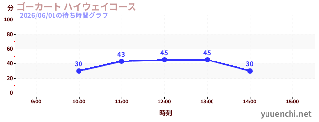 ゴーカート ハイウェイコースの待ち時間グラフ