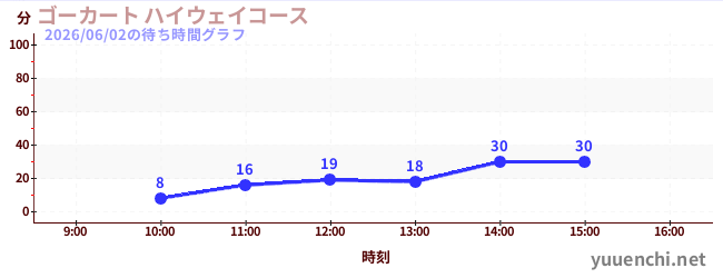 ゴーカート ハイウェイコースの待ち時間グラフ