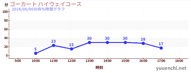 ゴーカート ハイウェイコースの待ち時間グラフ