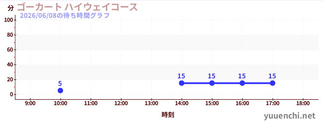ゴーカート ハイウェイコースの待ち時間グラフ