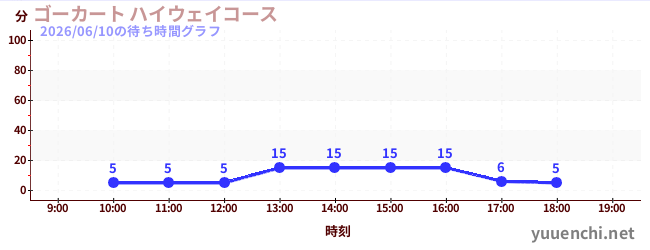 ゴーカート ハイウェイコースの待ち時間グラフ